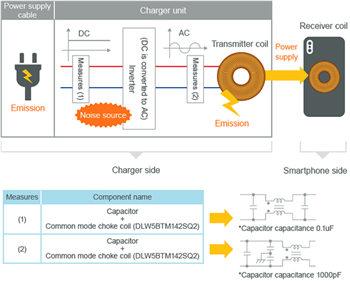 Murata Modules d'alimentation de norme Qi à suppression de bruit